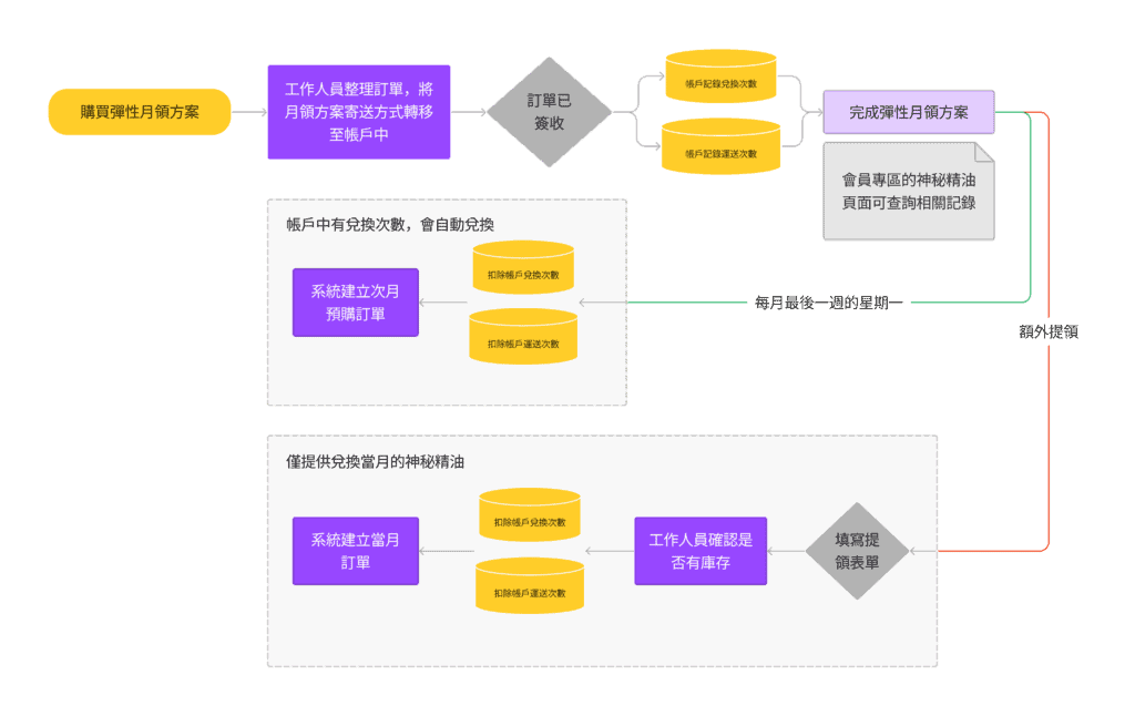 兌換流程