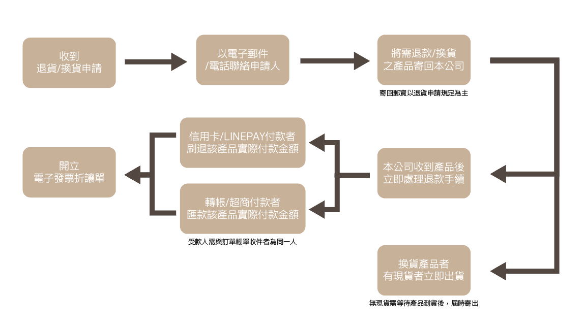 退貨/換貨處理流程圖